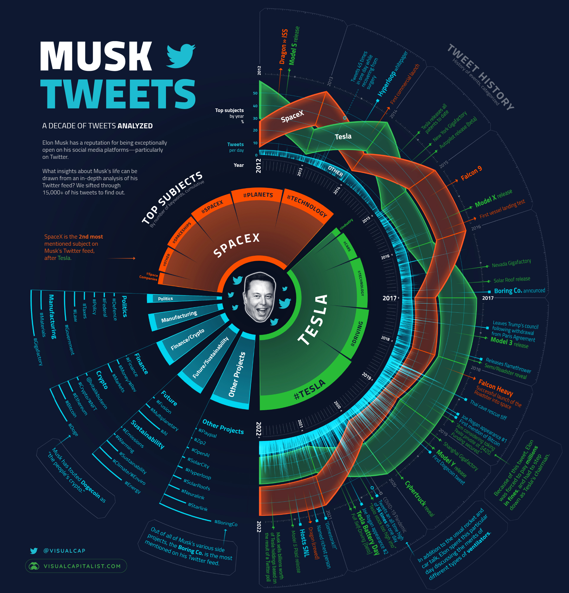 Musk Tweets Timeline