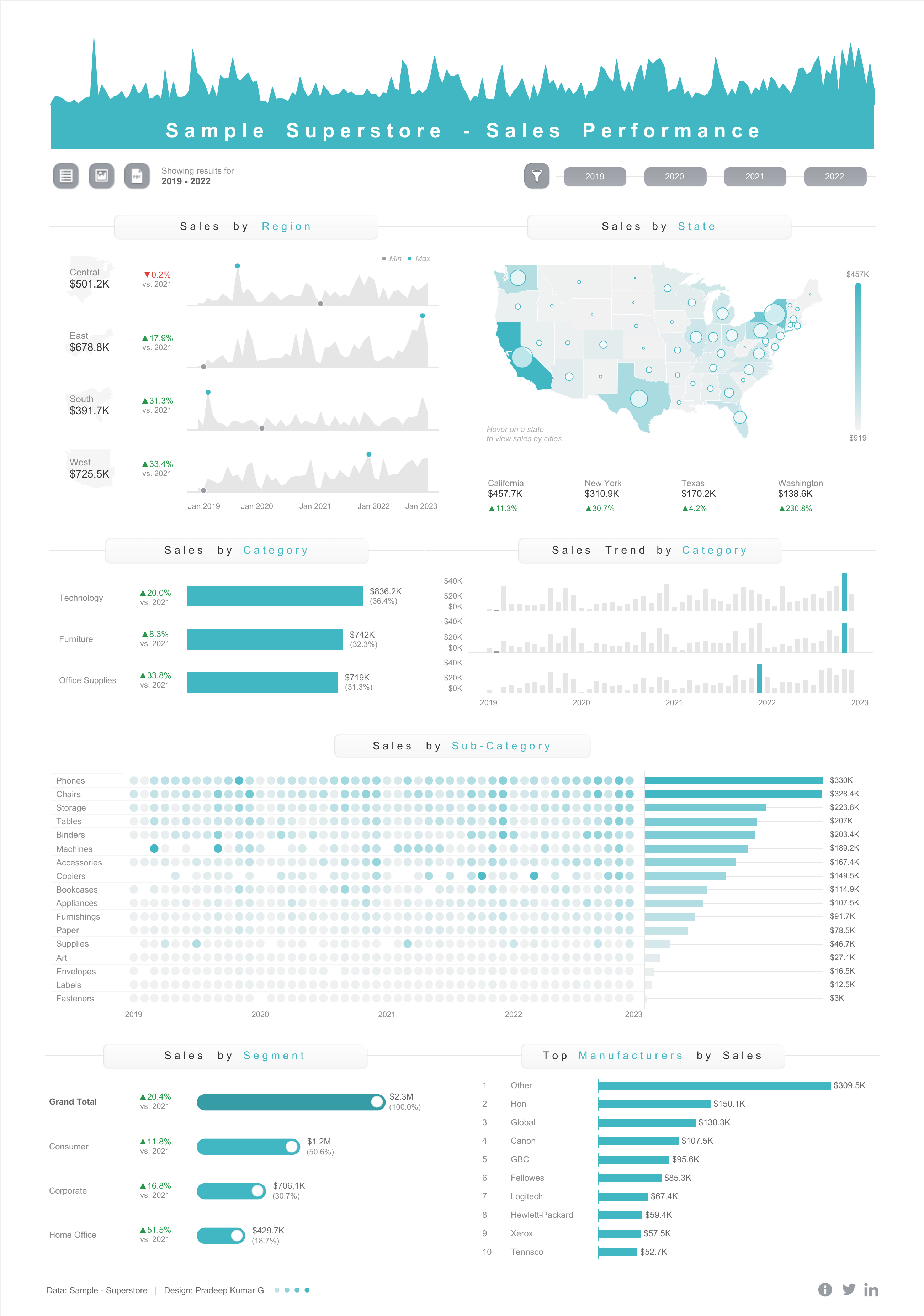 Sample Superstore Dashboard
